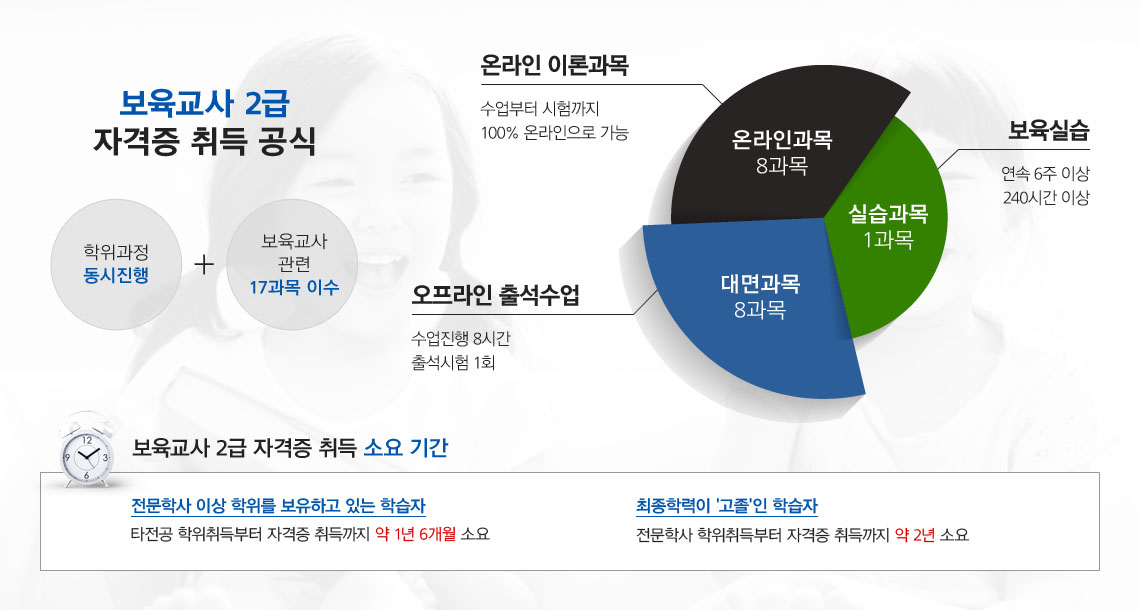 보육교사 2급 자격증 취득 공식. 학위과정 동시진행+보육교사 관련 17과목 이수. 온라인과목 8과목, 온라인 이론과목, 수업부터 시헙까지 100% 온라인으로 가능. 실습과목 1과목, 보육실습, 연속 6주 240시간 이상. 대면과목 8과목, 오프라인 출석수업, 수업진행 8시간 출석시험 1회. 보육교사 2급 자격증 취득 소요 기간. 전문학사 이상 학위를 보유하고 있는 학습자, 타전공 학위취득부터 자격증 취득까지 약 1년 6개월 소요. 최종학력이 '고졸'인 학습자, 전문학사 학위취득부터 자격증 취득까지 약 2년 소요