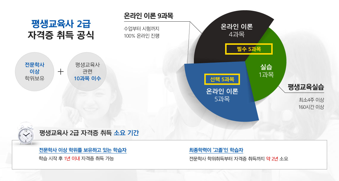 평생교육사 2급 자격증 취득 공식. 전문학사 이상 학위보유+평생 교육사 관련 10과목 이수. 필수 온라인 이론 4과목, 온라인 이론 9과목, 수업부터 시험까지 100% 온라인 진행. 평생 실습 1과목, 평생교육실습, 최소4주 이상 160시간 이상. 선택 온라인 이론 5과목, 온라인 이론 9과목, 수업부터 시험까지 100% 온라인 진행. 평생교육사 2급 자격증 취득 소요 기간. 전문학사 이상 학위를 보유하고 있는 학습자, 학습 시작 후 약 1년 이내 자격증 취득 가능. 최종학력이 '고졸'인 학습자, 전문학사 학위취득부터 자격증 취득까지 약 2년 소요.