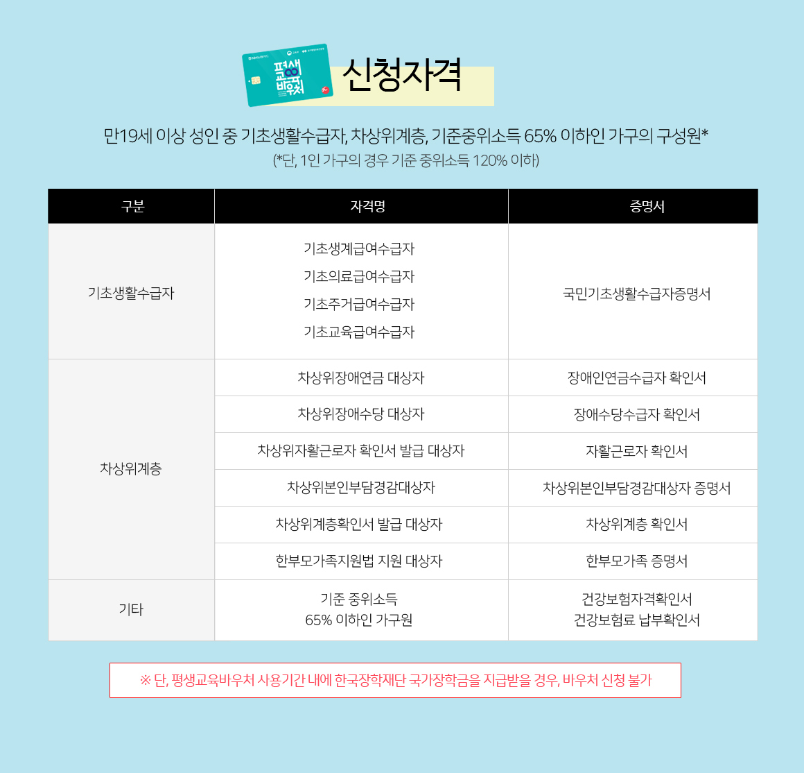 평생교육바우처 신청자격