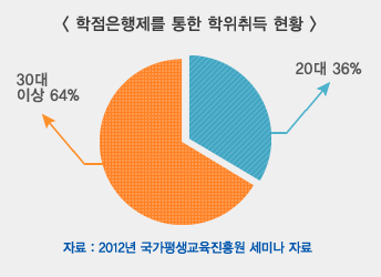 학점은행제를 통한 학위취득현황, 표 참조