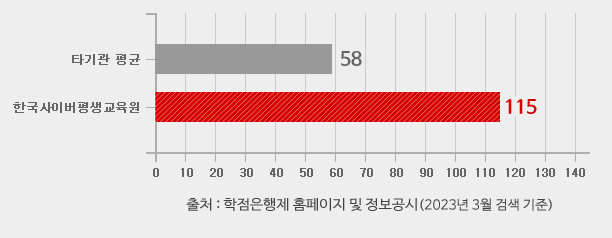 타기관 평균 58과목,교육원 평균 111과목 출처 학점은행제 홈페이지 및 정보공시(2022년 3월 검색 기준)