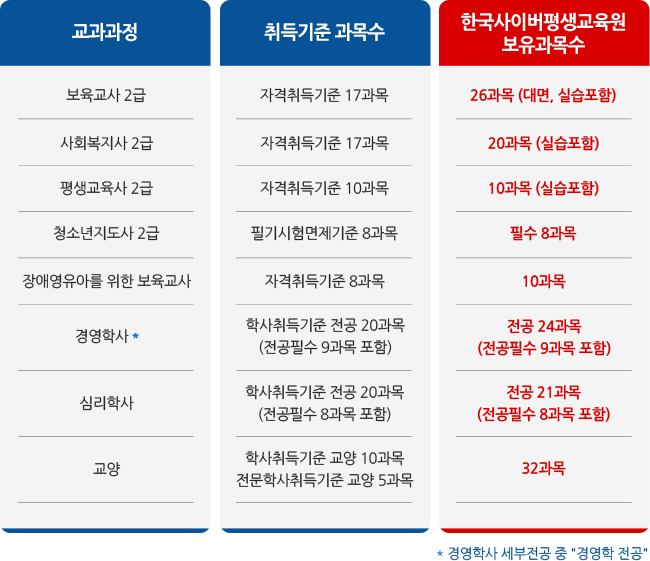 교과과정에 따른 취득기준 과목수과 교육원 보유과목수