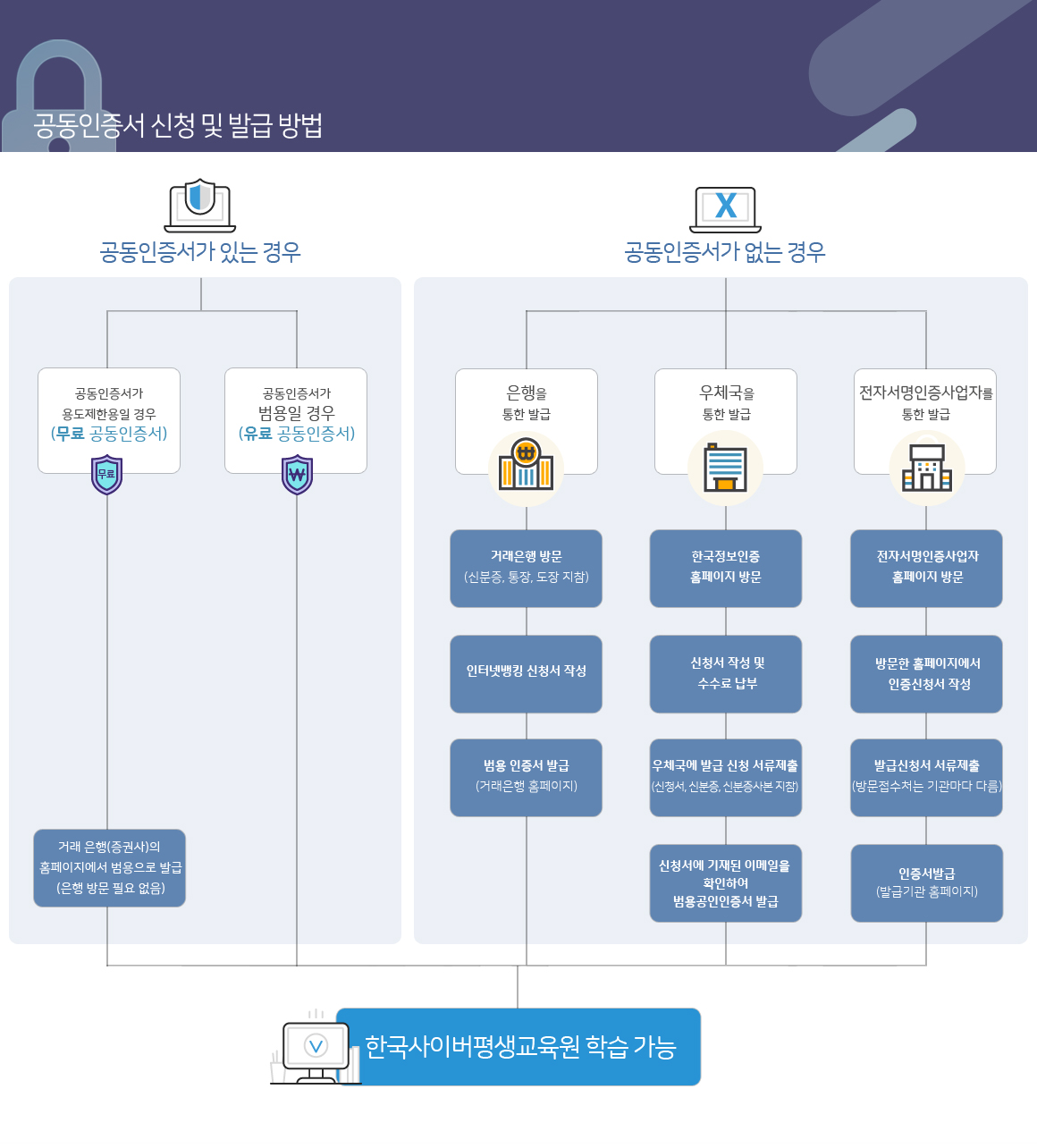 공동인증서(범용) 신청 및 발급 방법