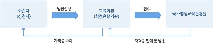 평생교육사 자격증 신청절차에 대한 안내도. 이후 자세한 설명이 안내 됩니다.