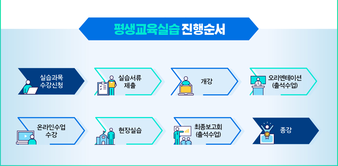 평생교육실습 진행순서