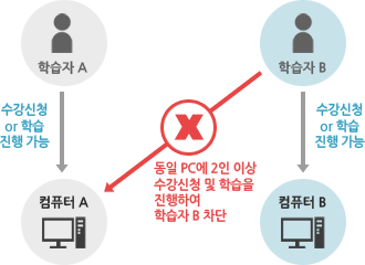 중복PC 사용 차단 예시